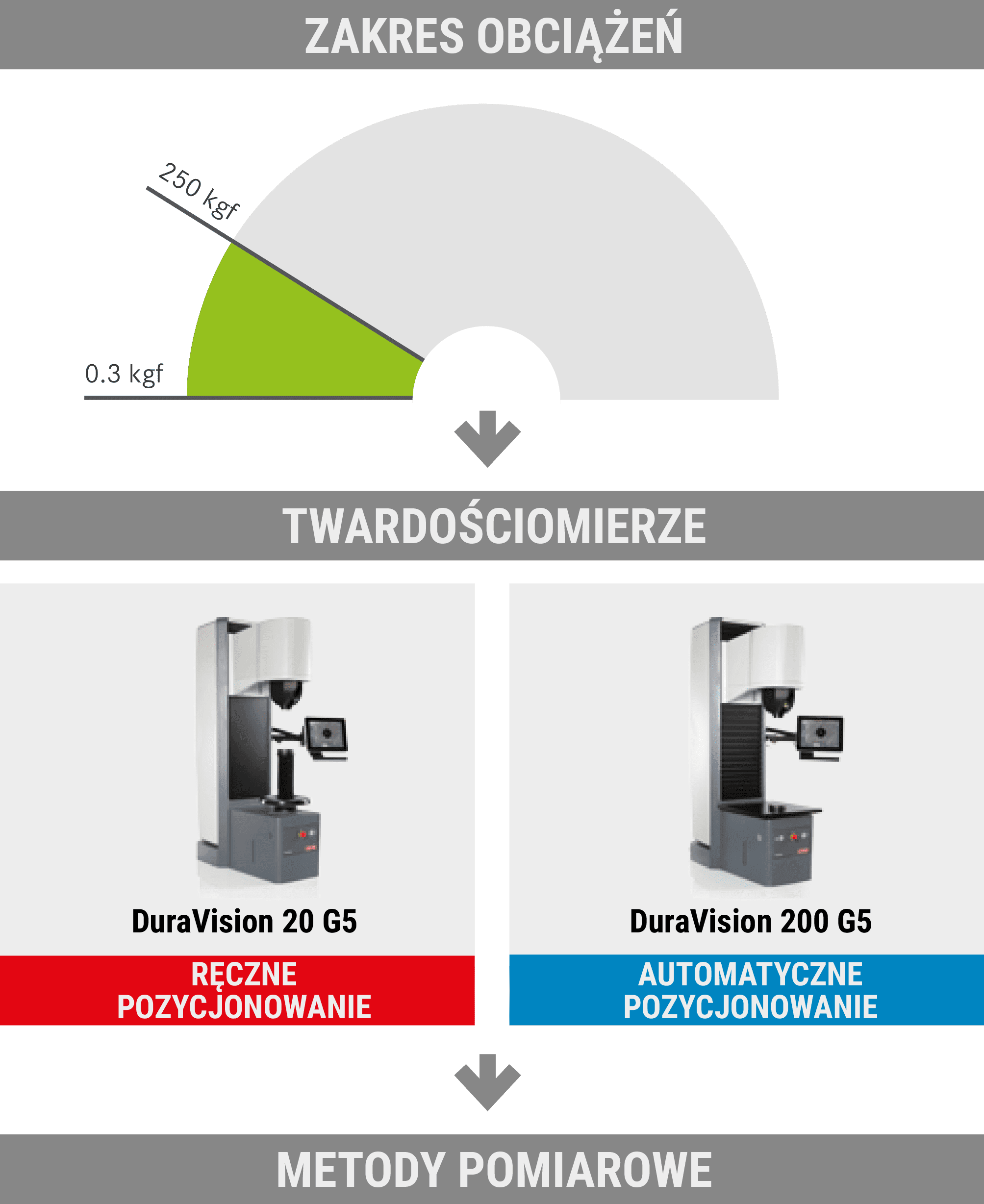 Twardościomierz Brinella, Rockwella, Vickersa - zakres obciążeń DV20, DV200