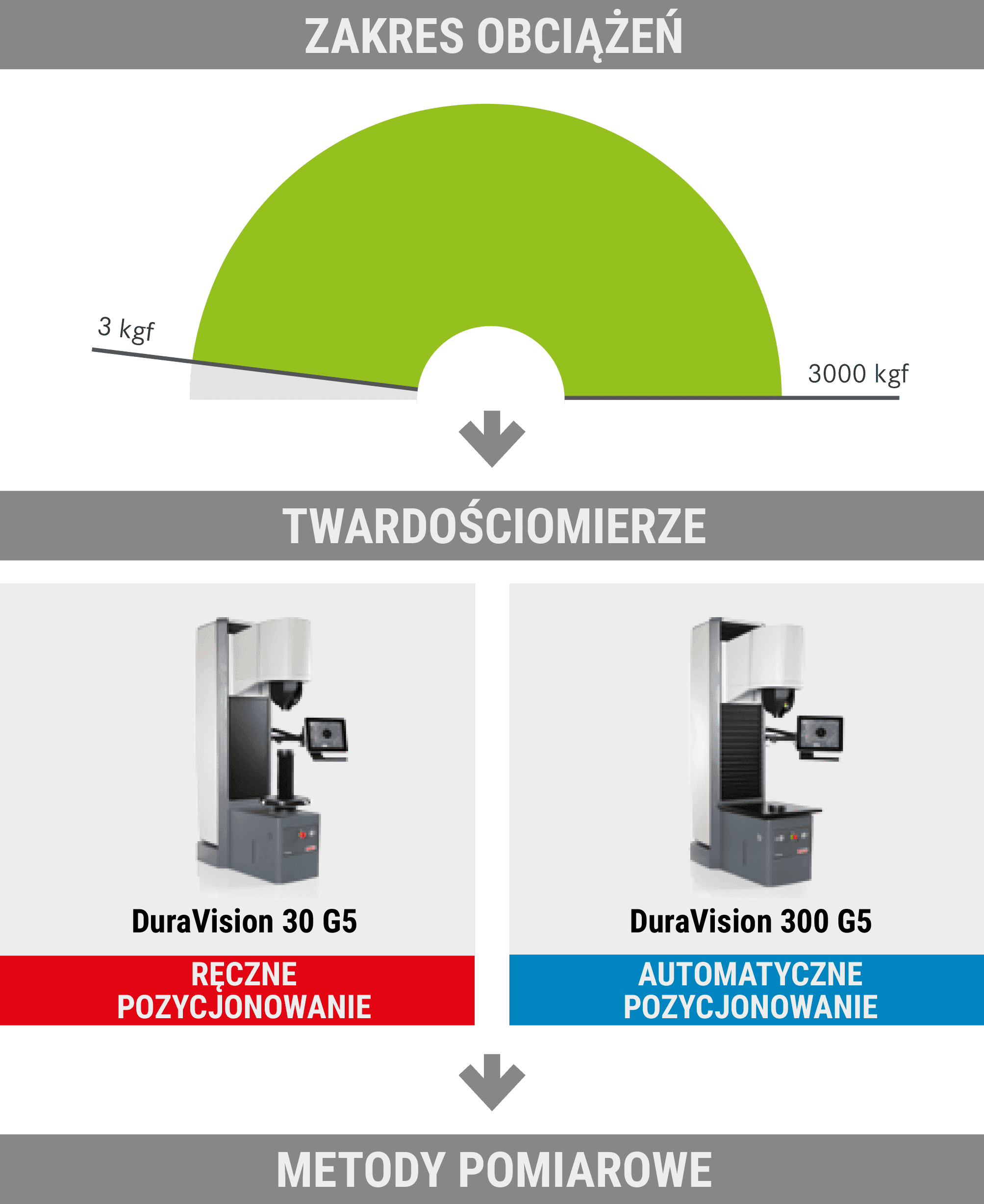 Twardościomierz Brinella, Rockwella, Vickersa - zakres obciążeń DV30, DV300