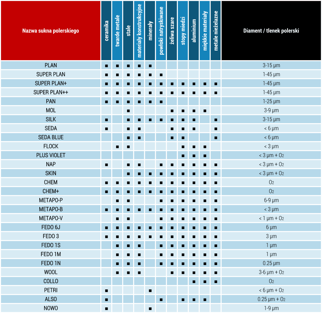 Sukna polerskie do metalografii, samoprzylepne